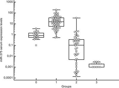 Serum miR-375 for Diagnostic and Prognostic Purposes in Medullary Thyroid Carcinoma